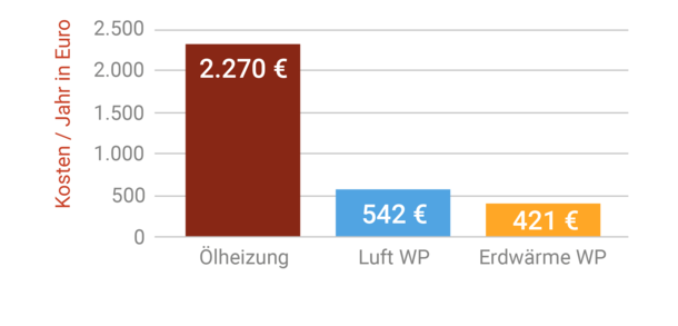 Wärmepumpen - Betriebskosten