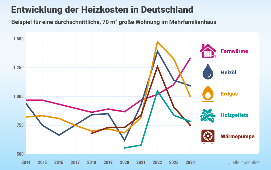 Entwicklung der Heizkosten 2024 nach Heizmethode