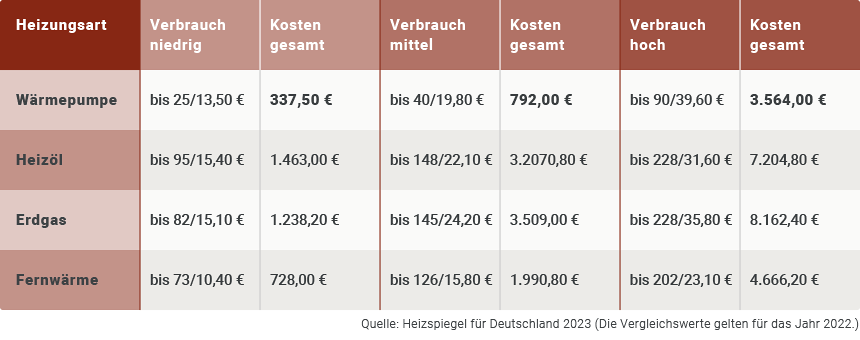 Heizkostenvergleich nach Heizspiegel 2023